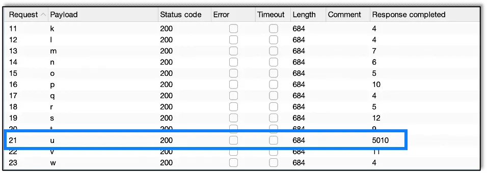 Using Burp Intruder to find the character "u" with a timing delay